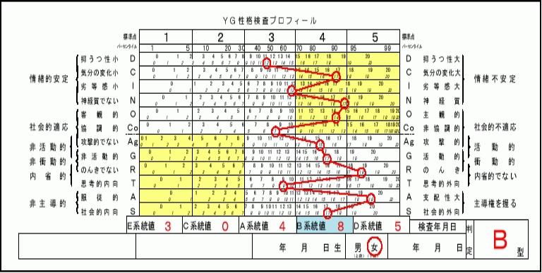 YGテストの診断マニュアル｜YG性格検査の事例を挙げて解説、人事